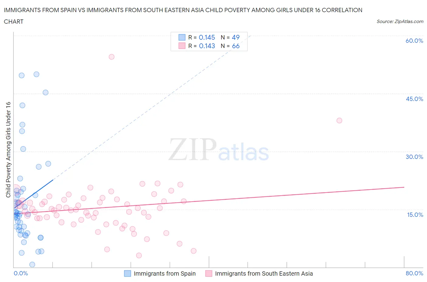 Immigrants from Spain vs Immigrants from South Eastern Asia Child Poverty Among Girls Under 16