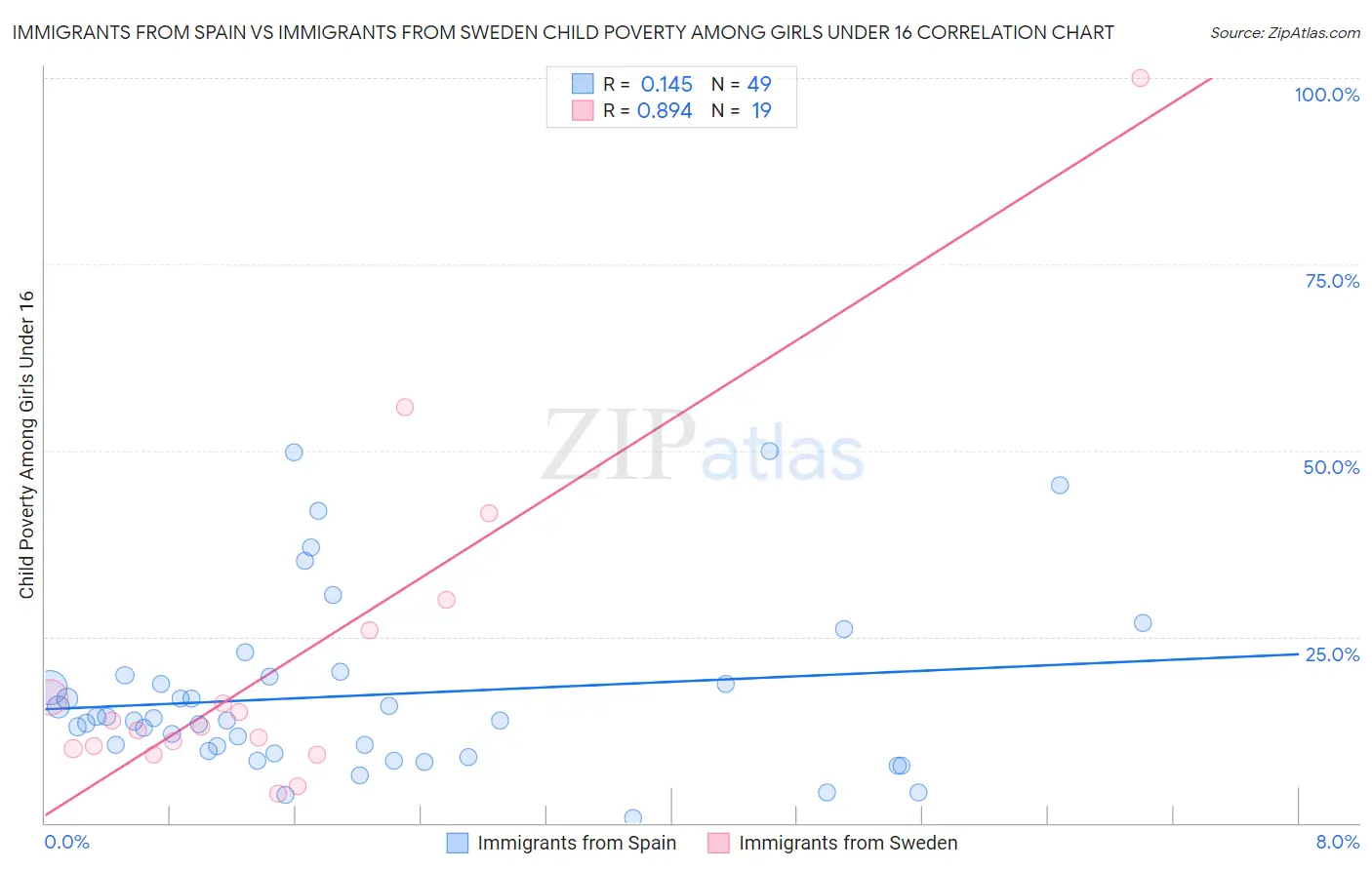 Immigrants from Spain vs Immigrants from Sweden Child Poverty Among Girls Under 16