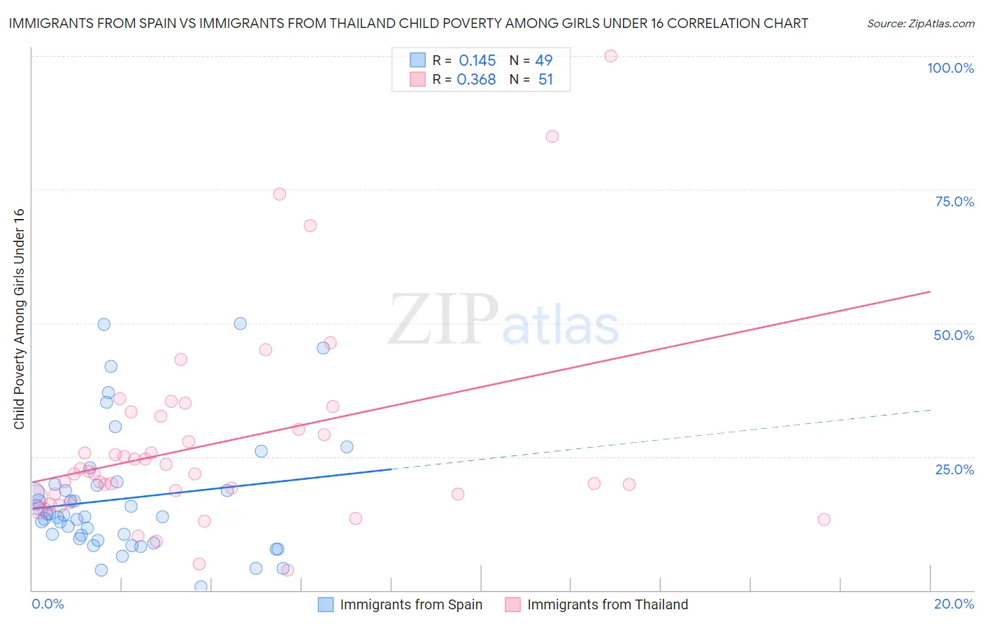 Immigrants from Spain vs Immigrants from Thailand Child Poverty Among Girls Under 16