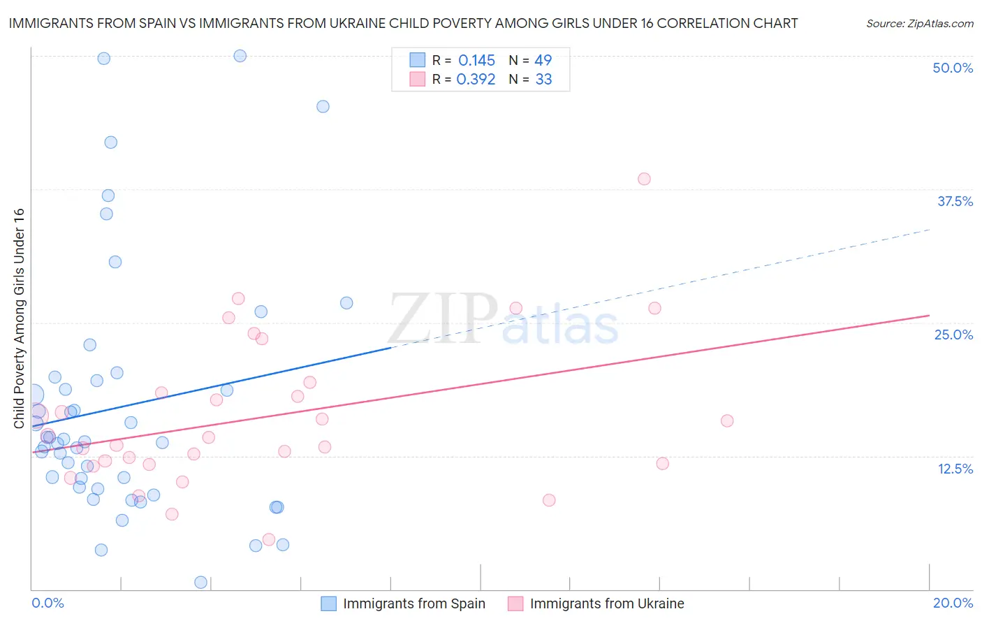 Immigrants from Spain vs Immigrants from Ukraine Child Poverty Among Girls Under 16