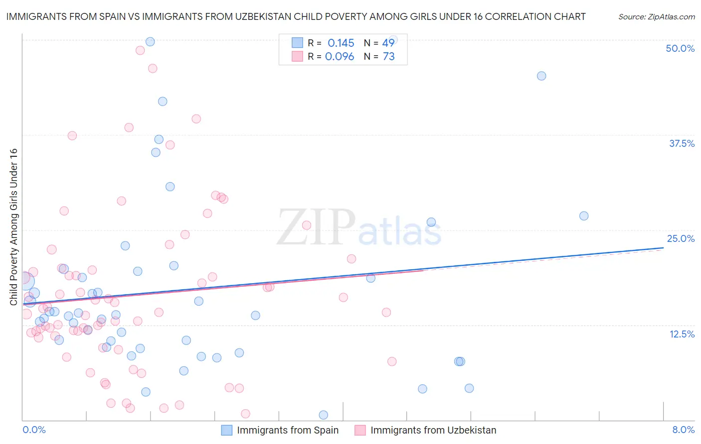 Immigrants from Spain vs Immigrants from Uzbekistan Child Poverty Among Girls Under 16