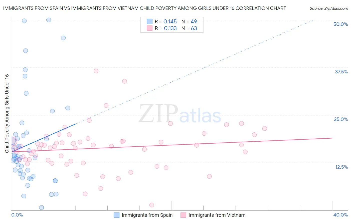 Immigrants from Spain vs Immigrants from Vietnam Child Poverty Among Girls Under 16