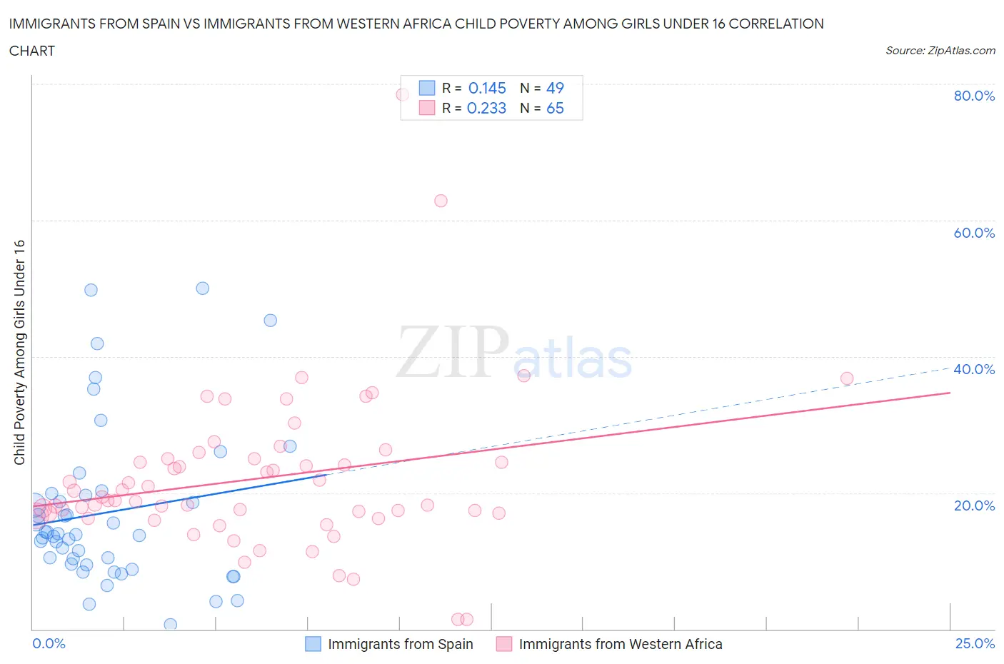 Immigrants from Spain vs Immigrants from Western Africa Child Poverty Among Girls Under 16