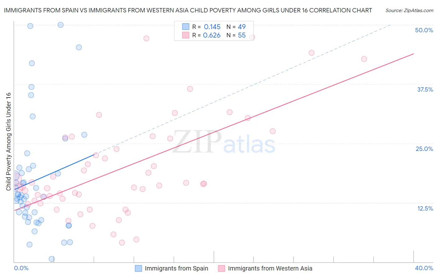 Immigrants from Spain vs Immigrants from Western Asia Child Poverty Among Girls Under 16