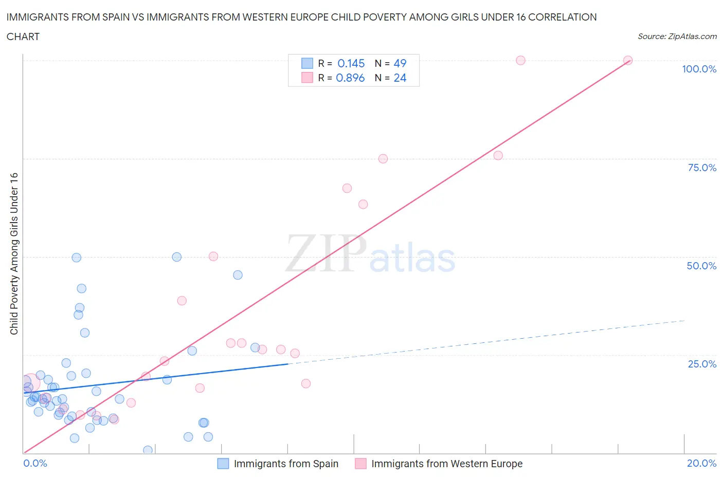 Immigrants from Spain vs Immigrants from Western Europe Child Poverty Among Girls Under 16