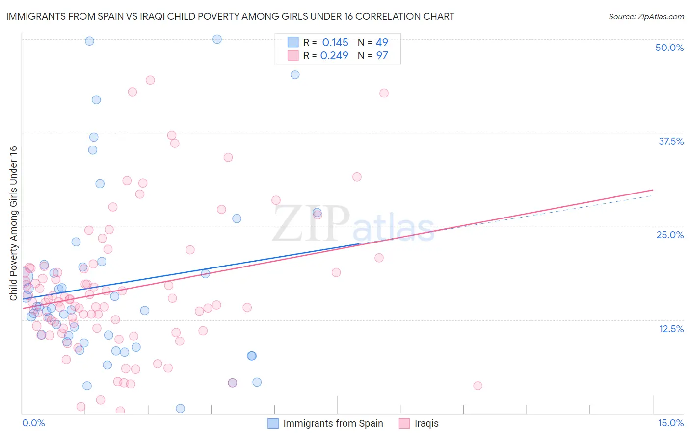 Immigrants from Spain vs Iraqi Child Poverty Among Girls Under 16