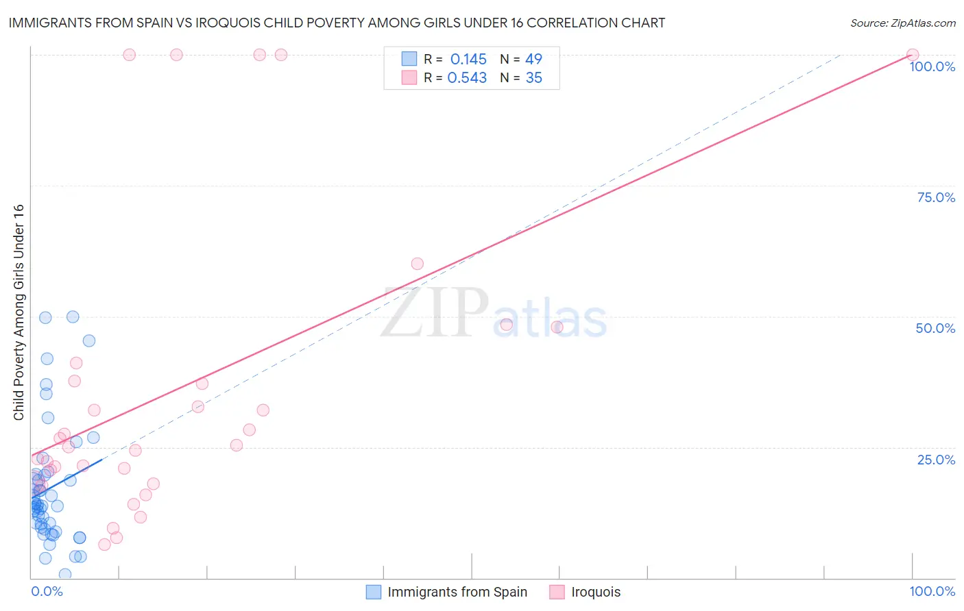 Immigrants from Spain vs Iroquois Child Poverty Among Girls Under 16