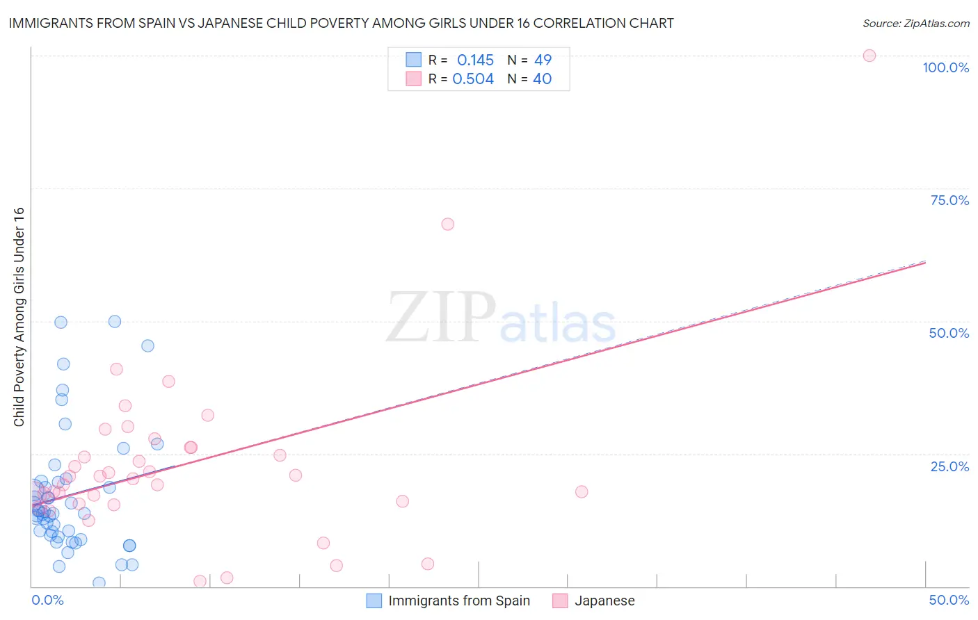 Immigrants from Spain vs Japanese Child Poverty Among Girls Under 16