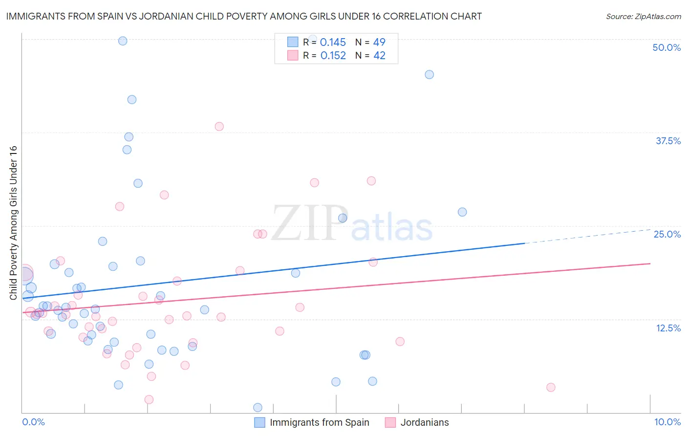 Immigrants from Spain vs Jordanian Child Poverty Among Girls Under 16