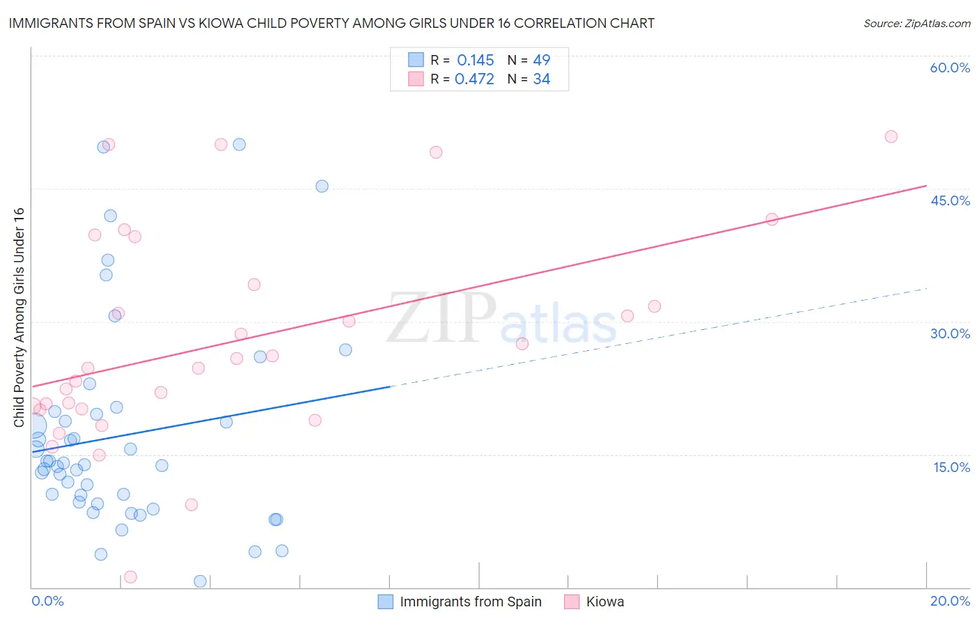 Immigrants from Spain vs Kiowa Child Poverty Among Girls Under 16