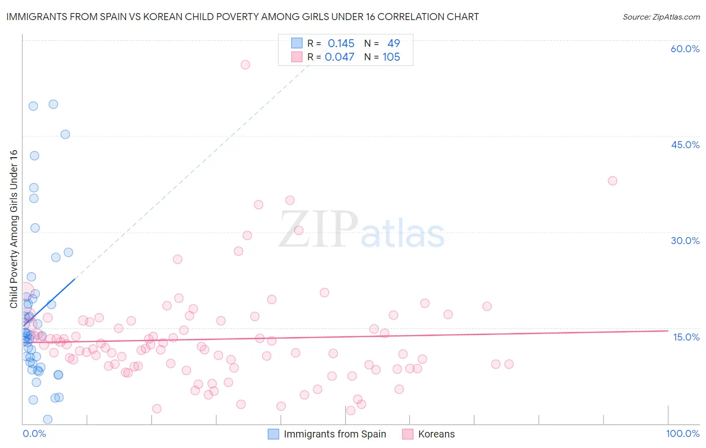 Immigrants from Spain vs Korean Child Poverty Among Girls Under 16