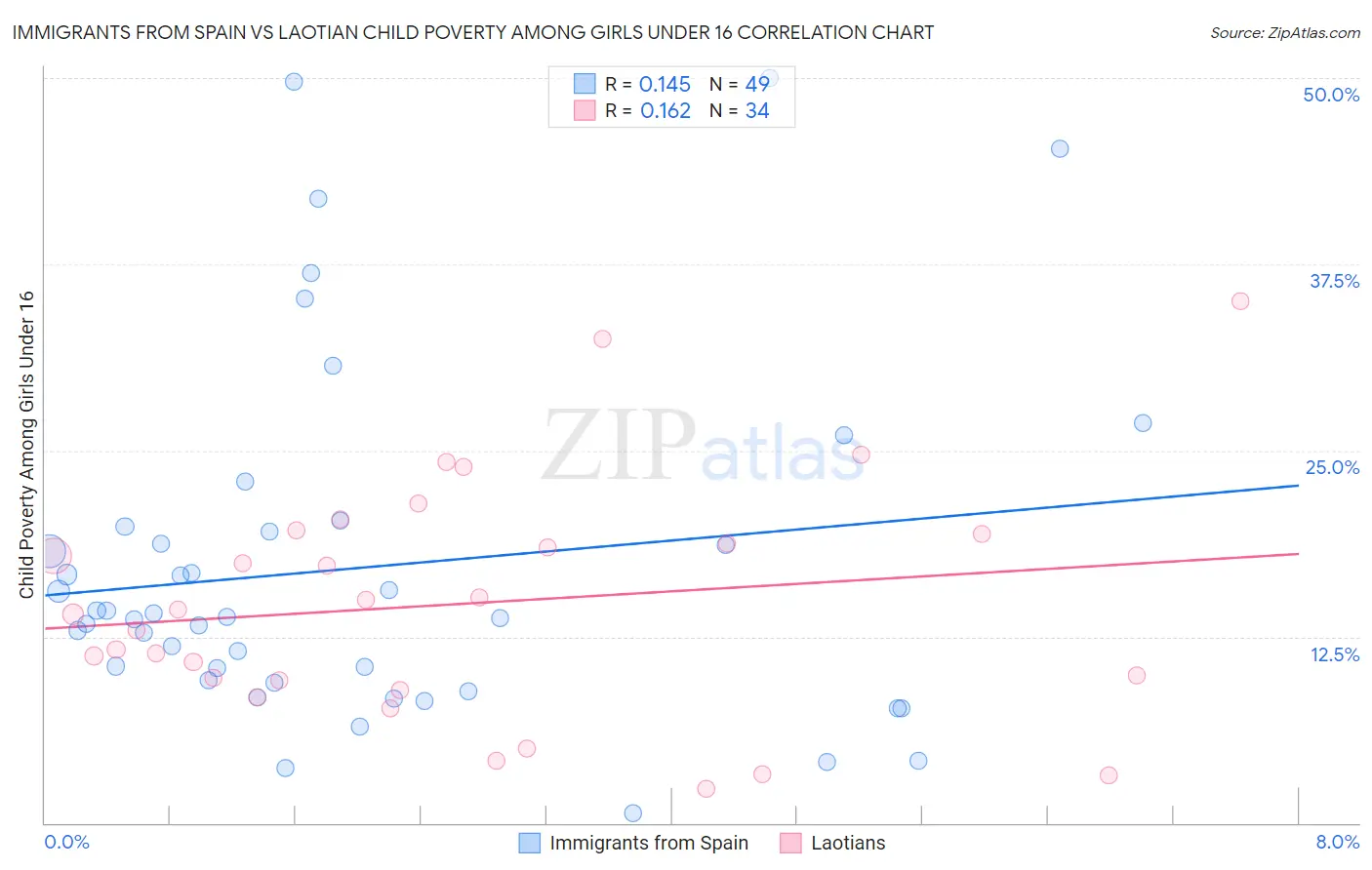 Immigrants from Spain vs Laotian Child Poverty Among Girls Under 16