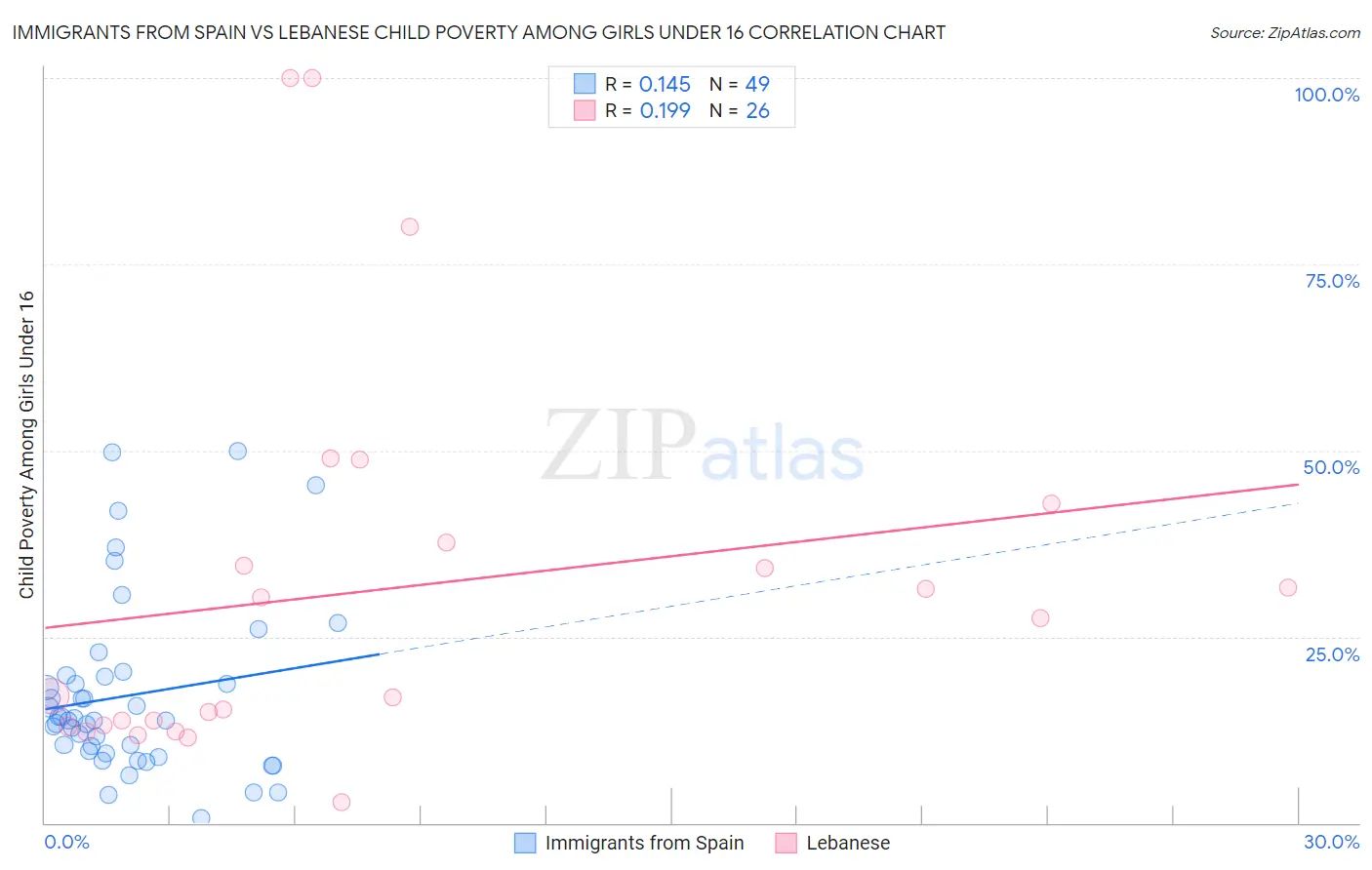 Immigrants from Spain vs Lebanese Child Poverty Among Girls Under 16