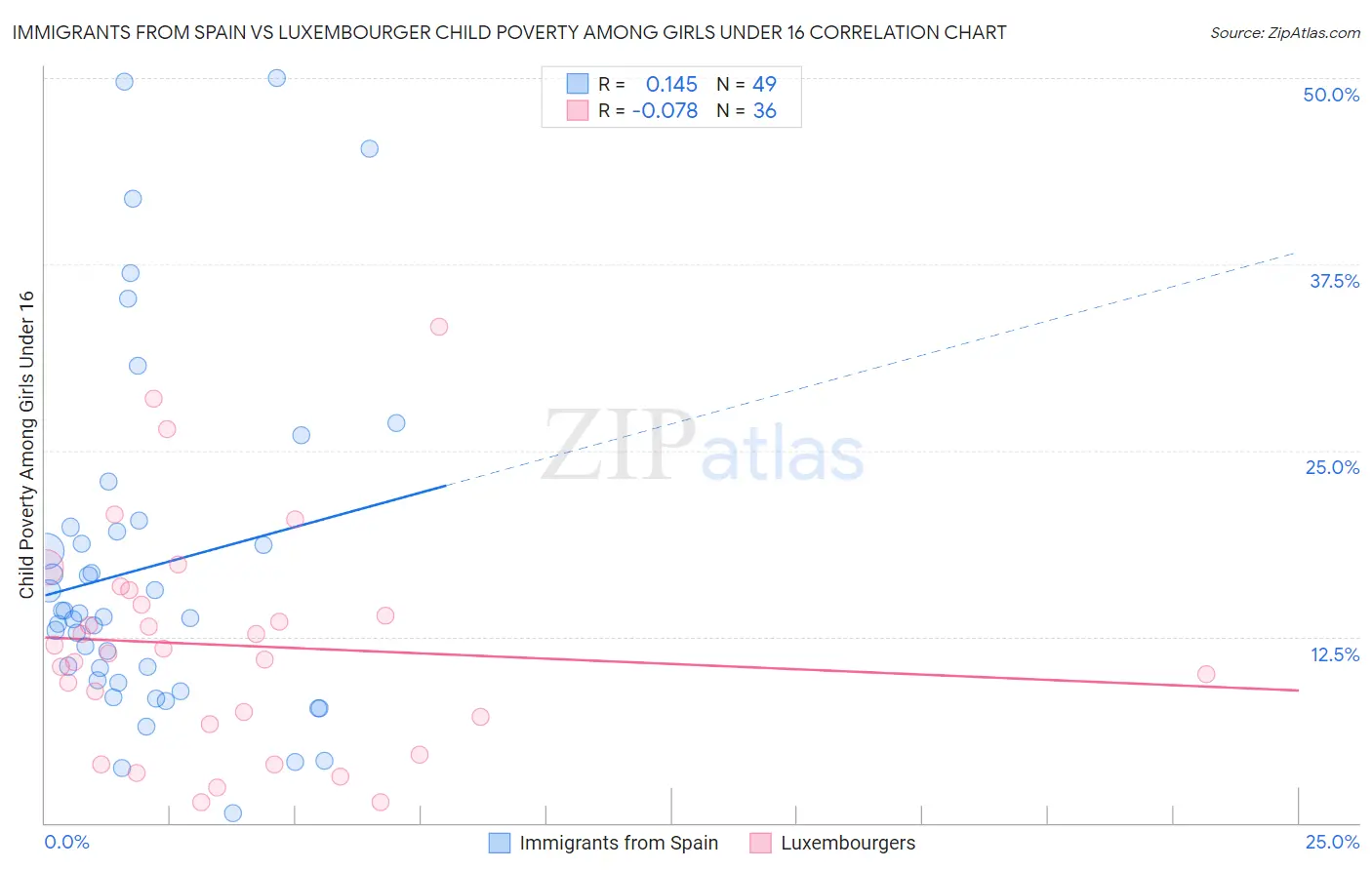 Immigrants from Spain vs Luxembourger Child Poverty Among Girls Under 16