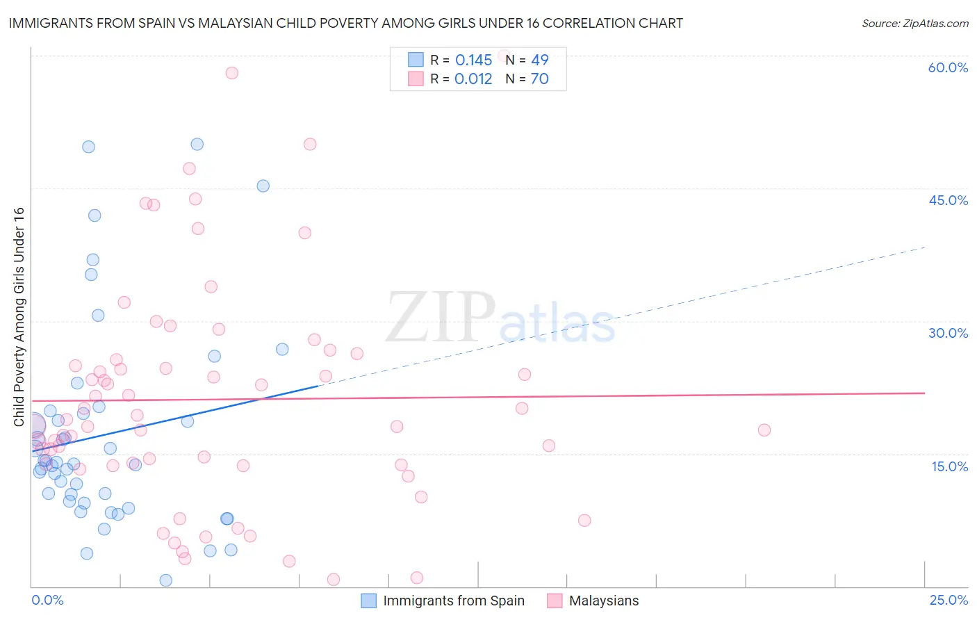 Immigrants from Spain vs Malaysian Child Poverty Among Girls Under 16