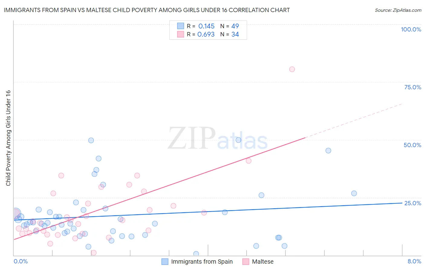 Immigrants from Spain vs Maltese Child Poverty Among Girls Under 16