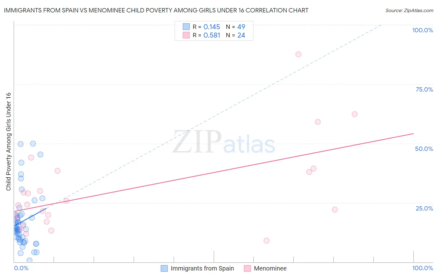 Immigrants from Spain vs Menominee Child Poverty Among Girls Under 16