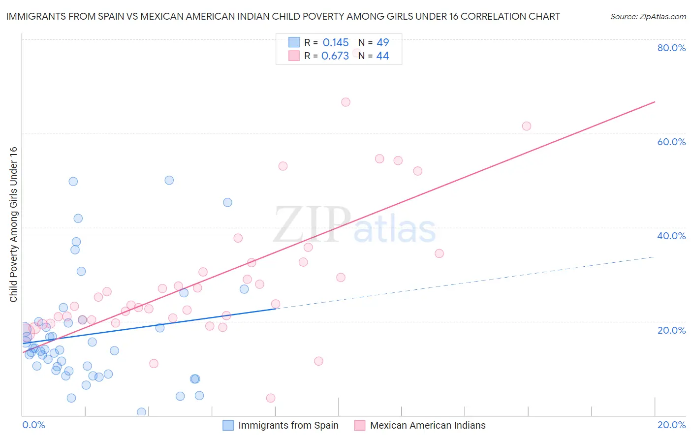 Immigrants from Spain vs Mexican American Indian Child Poverty Among Girls Under 16