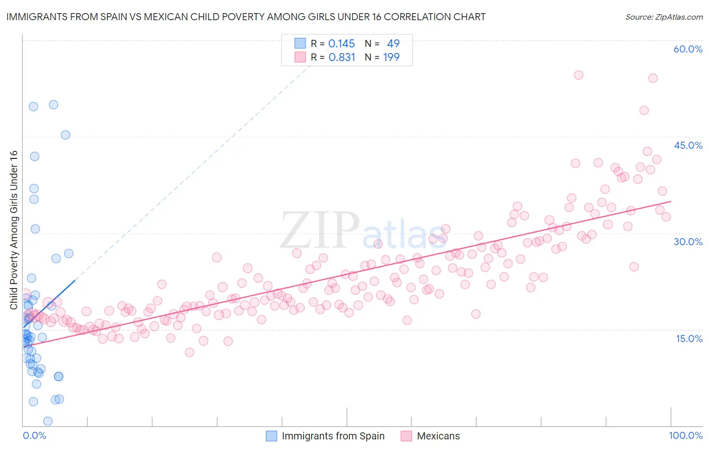 Immigrants from Spain vs Mexican Child Poverty Among Girls Under 16