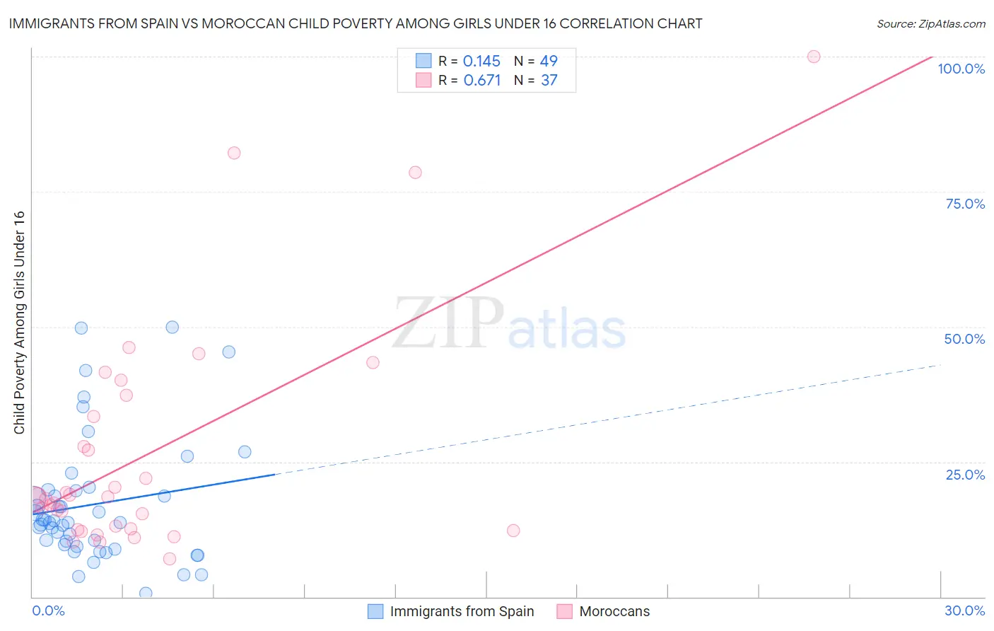 Immigrants from Spain vs Moroccan Child Poverty Among Girls Under 16