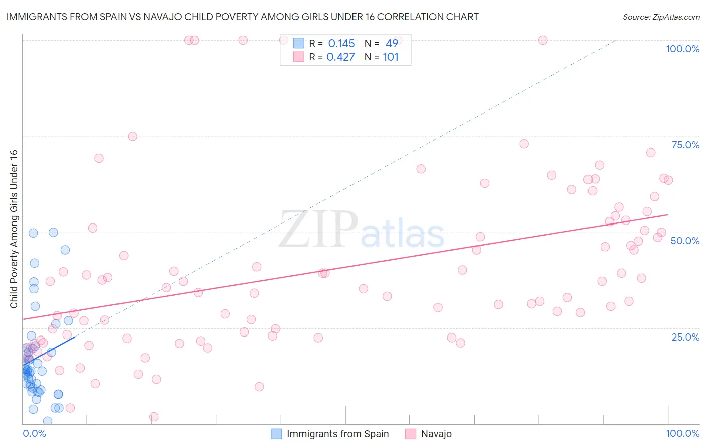 Immigrants from Spain vs Navajo Child Poverty Among Girls Under 16