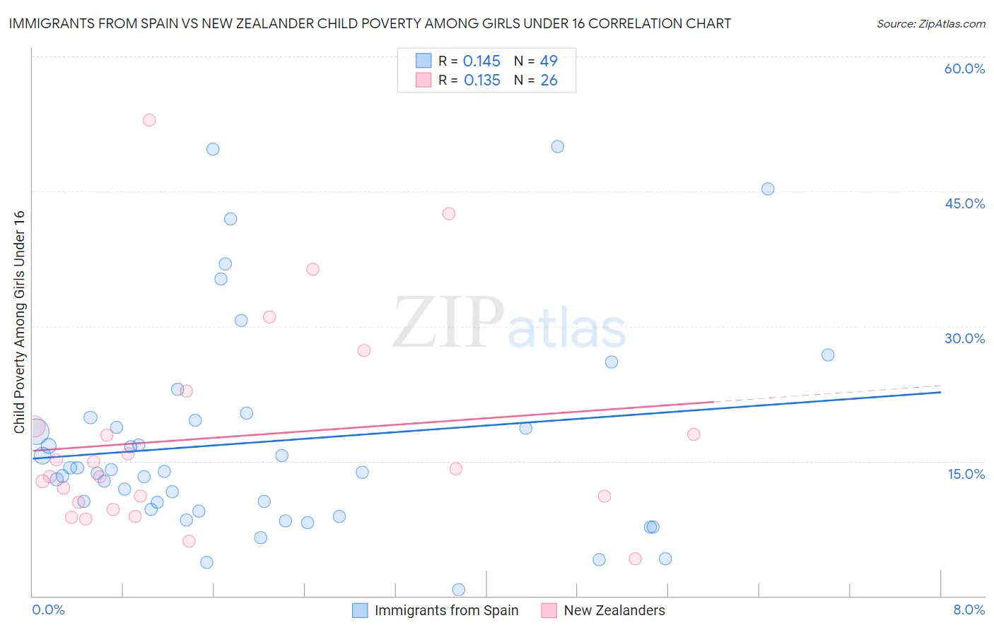 Immigrants from Spain vs New Zealander Child Poverty Among Girls Under 16