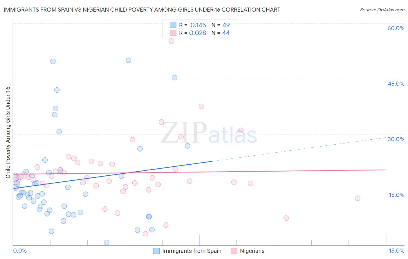 Immigrants from Spain vs Nigerian Child Poverty Among Girls Under 16
