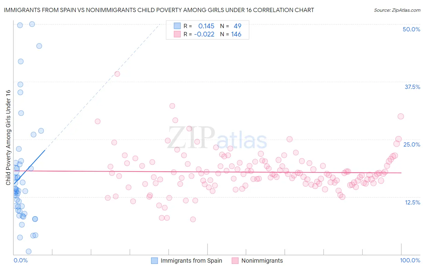 Immigrants from Spain vs Nonimmigrants Child Poverty Among Girls Under 16