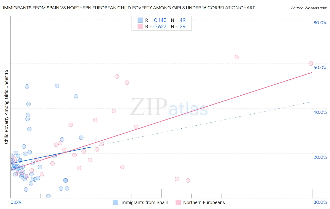 Immigrants from Spain vs Northern European Child Poverty Among Girls Under 16