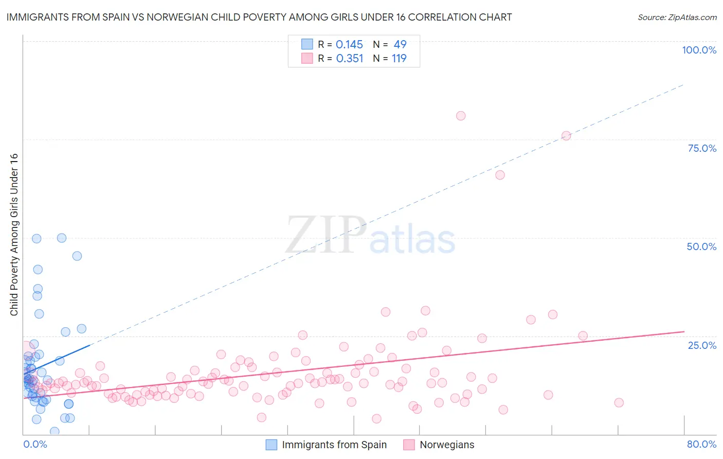 Immigrants from Spain vs Norwegian Child Poverty Among Girls Under 16