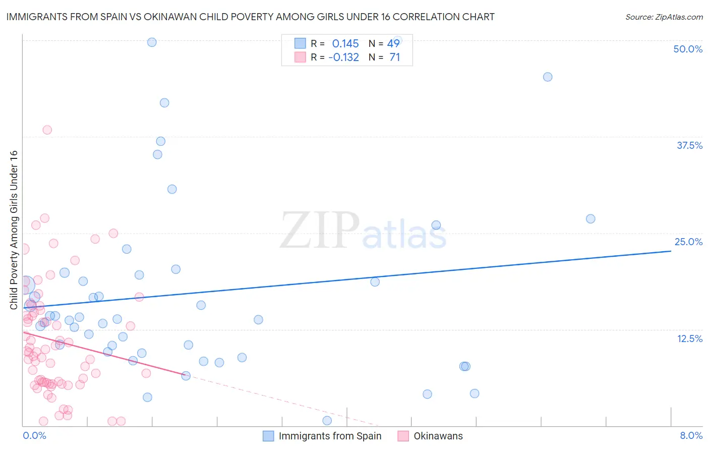 Immigrants from Spain vs Okinawan Child Poverty Among Girls Under 16