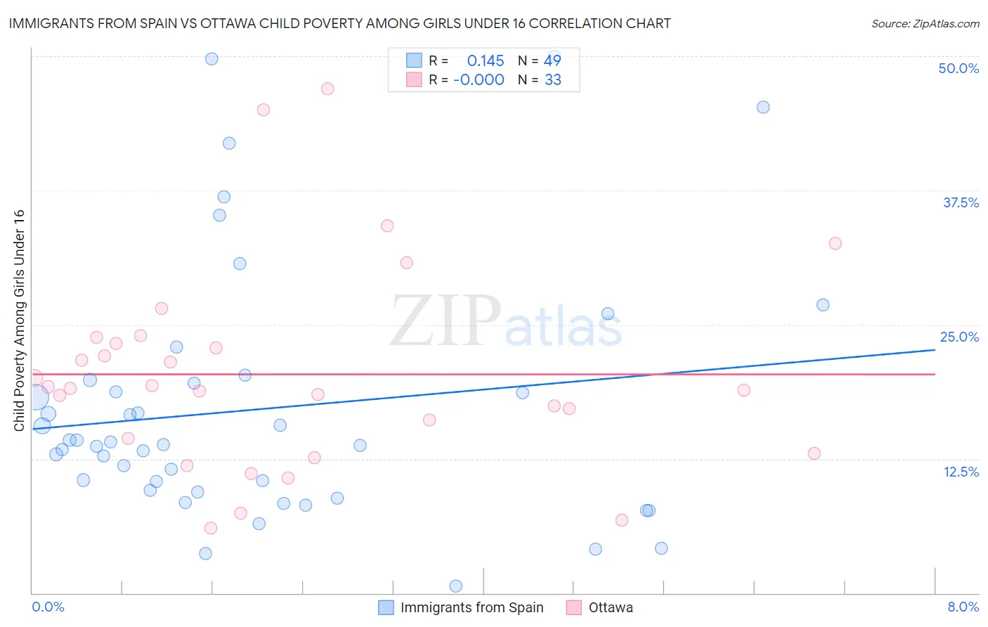 Immigrants from Spain vs Ottawa Child Poverty Among Girls Under 16