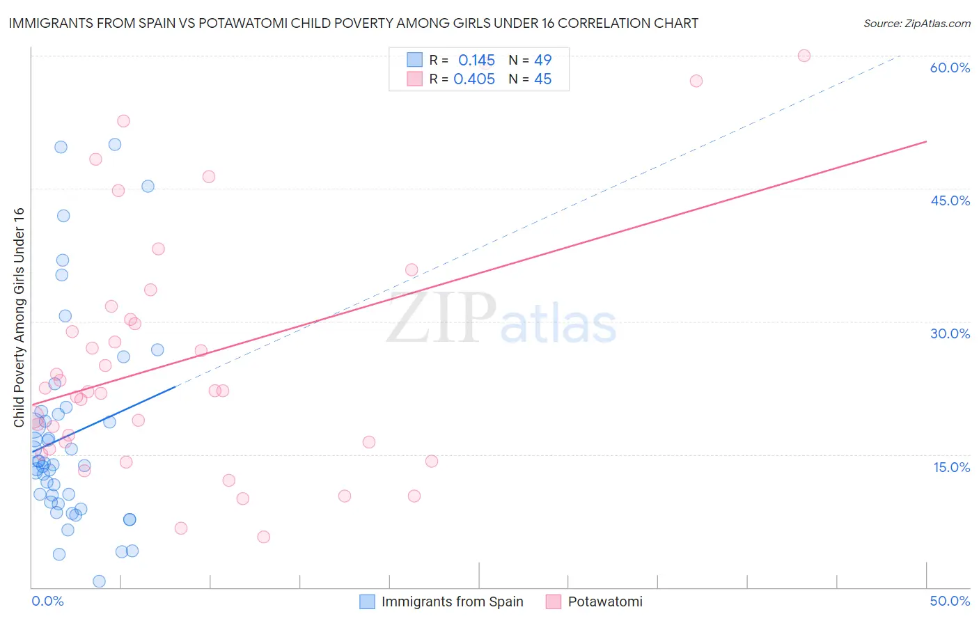 Immigrants from Spain vs Potawatomi Child Poverty Among Girls Under 16