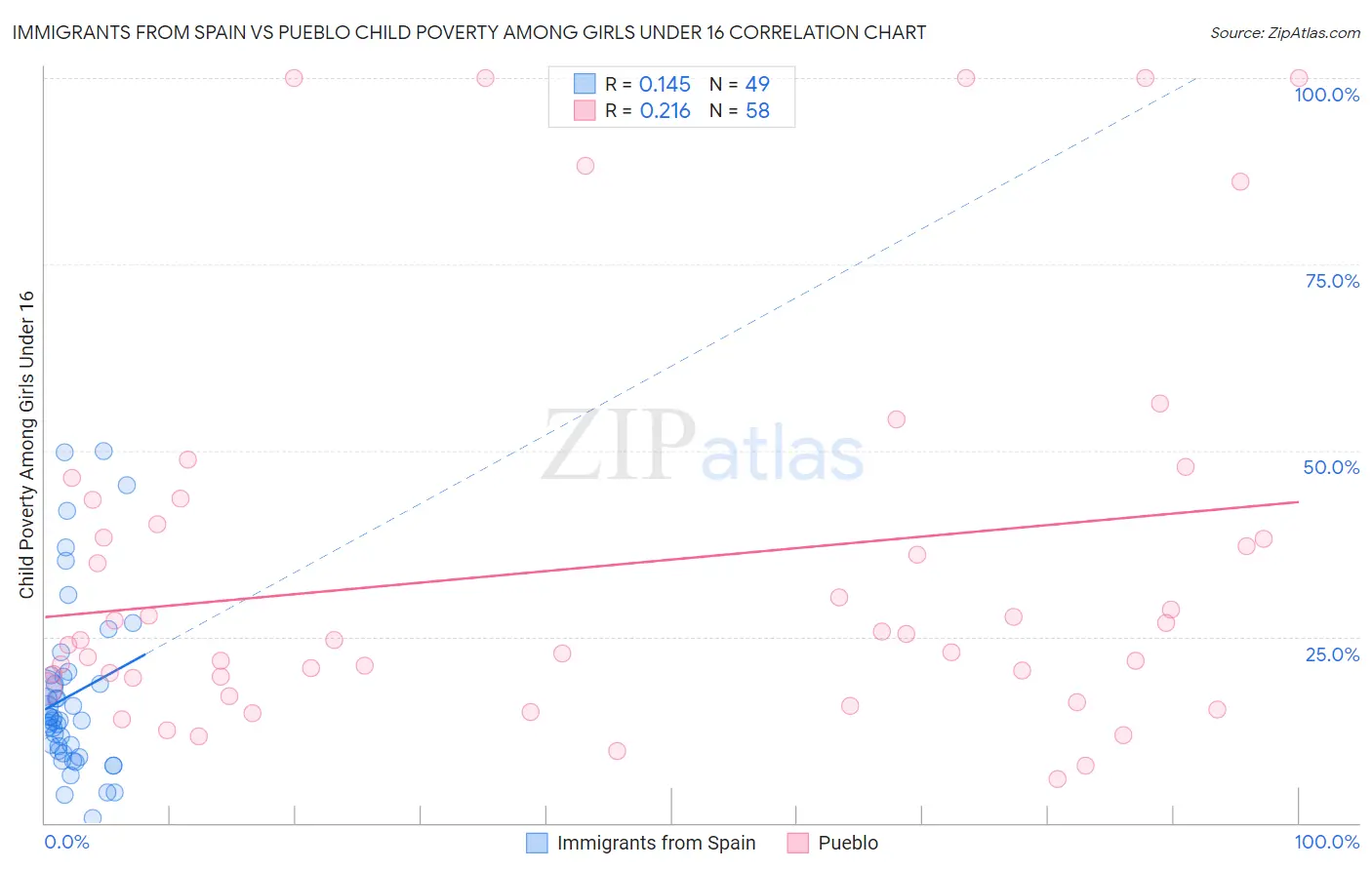 Immigrants from Spain vs Pueblo Child Poverty Among Girls Under 16