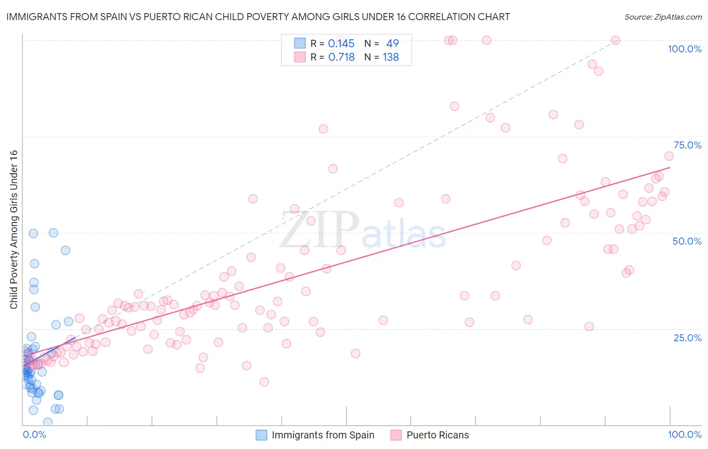 Immigrants from Spain vs Puerto Rican Child Poverty Among Girls Under 16