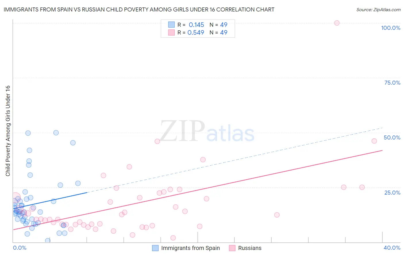 Immigrants from Spain vs Russian Child Poverty Among Girls Under 16