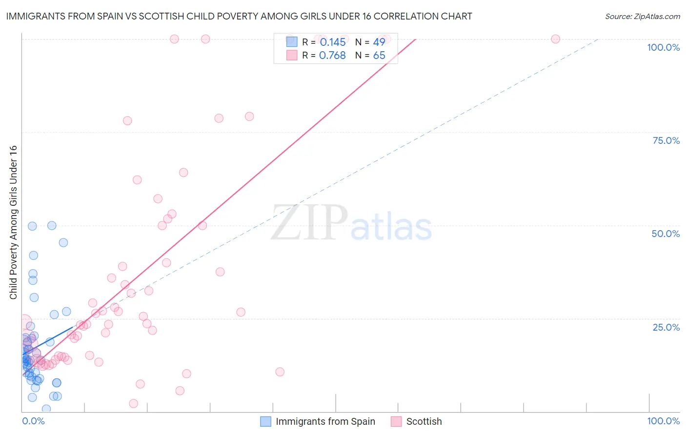 Immigrants from Spain vs Scottish Child Poverty Among Girls Under 16