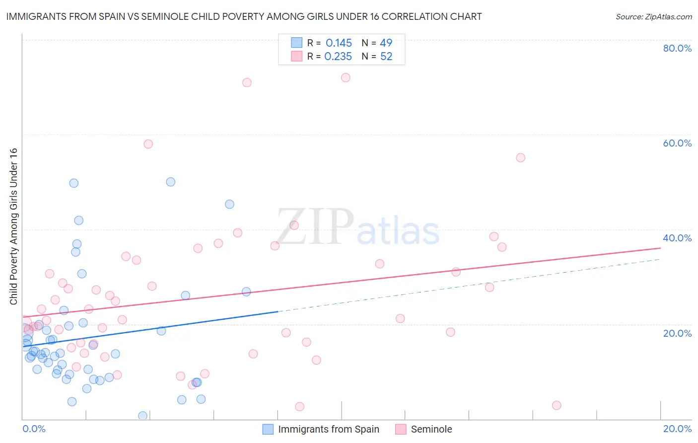 Immigrants from Spain vs Seminole Child Poverty Among Girls Under 16