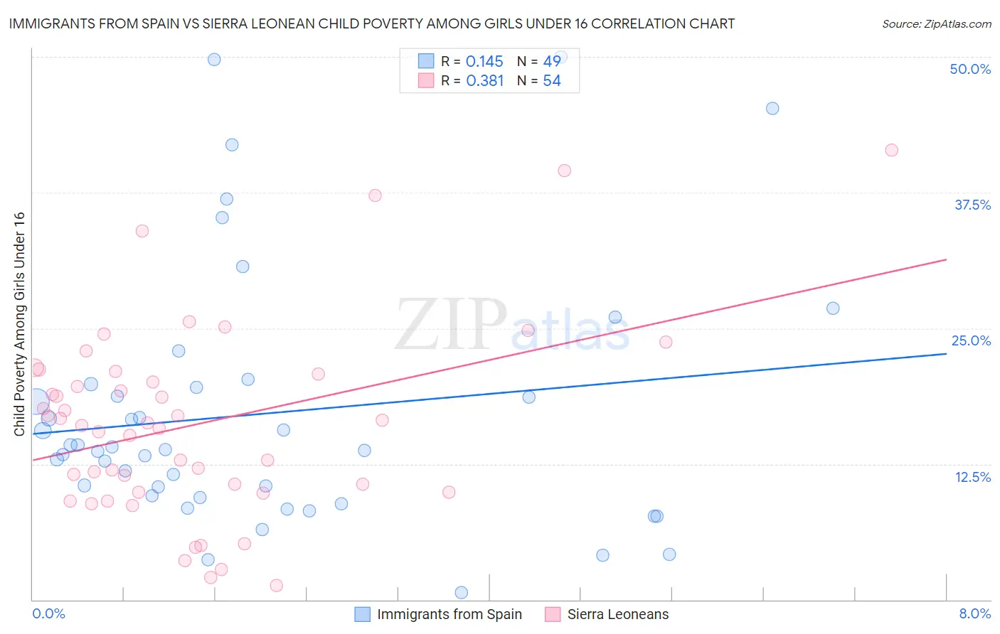 Immigrants from Spain vs Sierra Leonean Child Poverty Among Girls Under 16