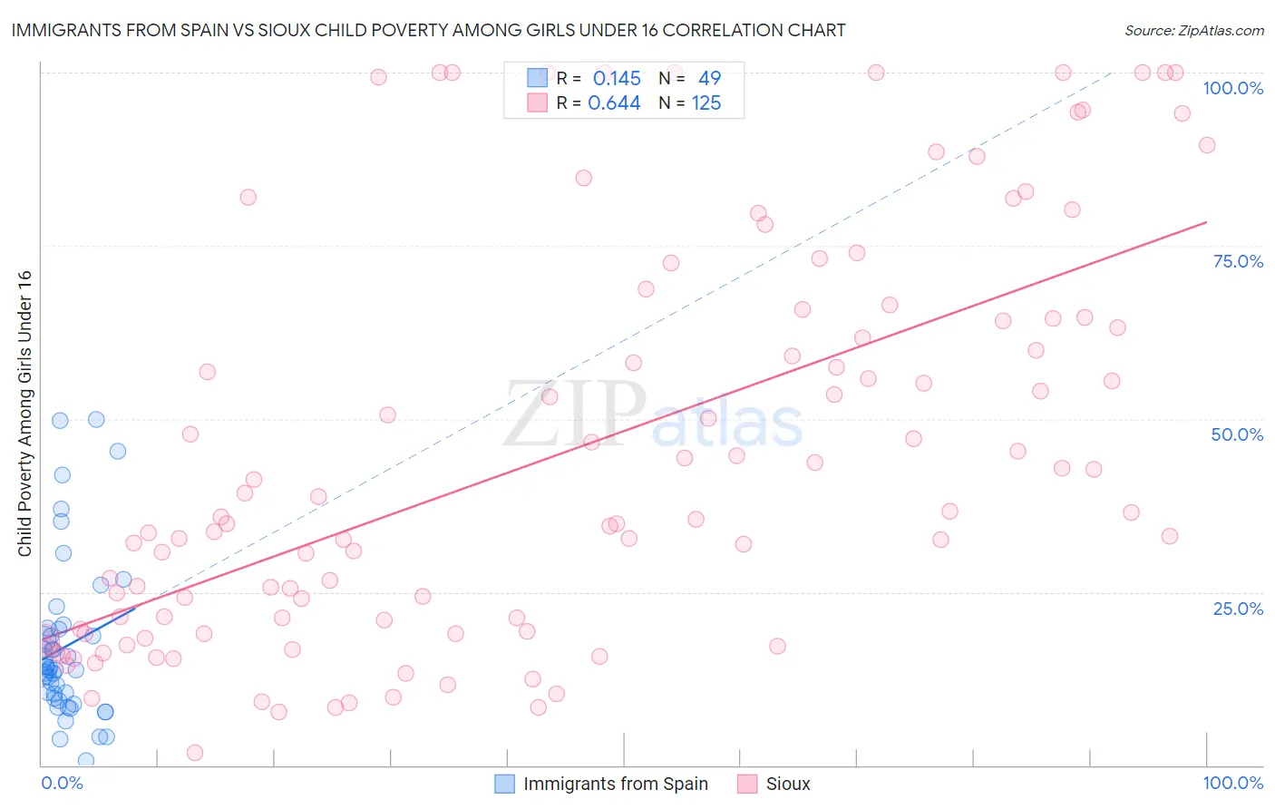 Immigrants from Spain vs Sioux Child Poverty Among Girls Under 16