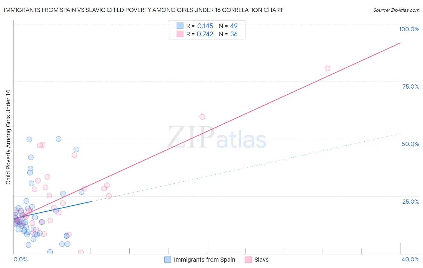 Immigrants from Spain vs Slavic Child Poverty Among Girls Under 16