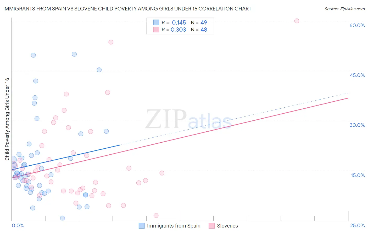 Immigrants from Spain vs Slovene Child Poverty Among Girls Under 16