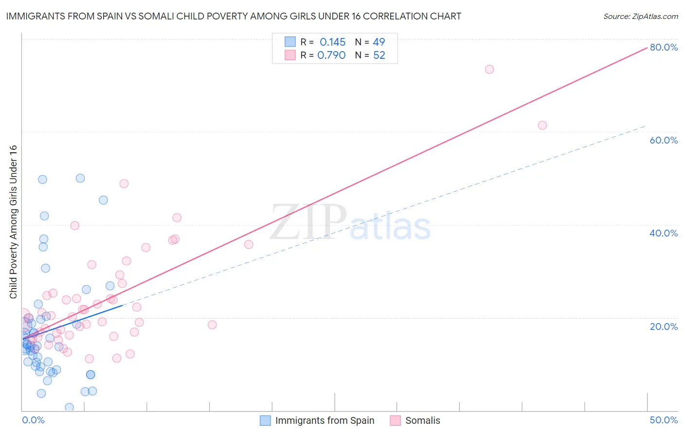 Immigrants from Spain vs Somali Child Poverty Among Girls Under 16