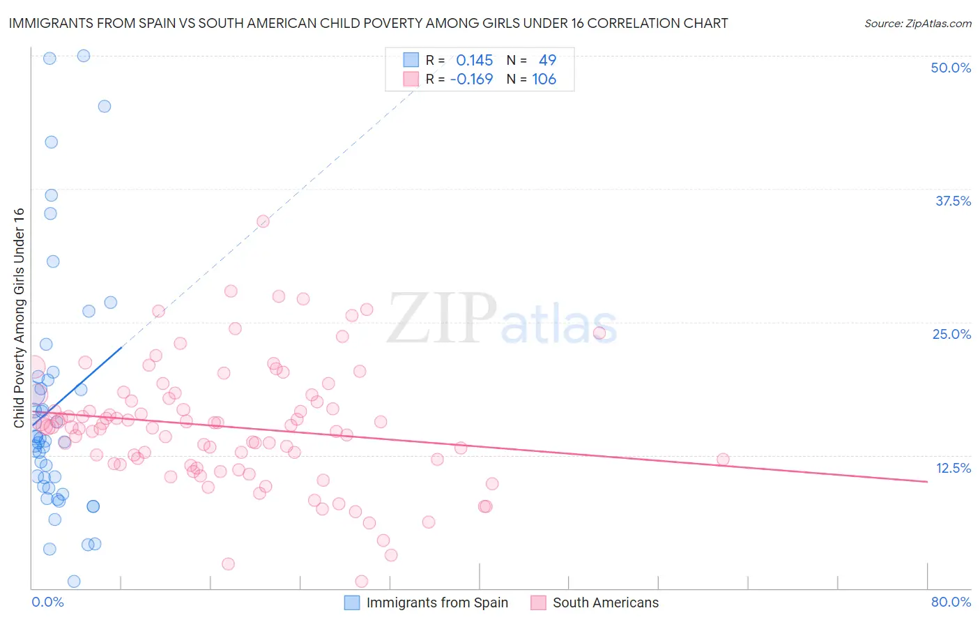 Immigrants from Spain vs South American Child Poverty Among Girls Under 16