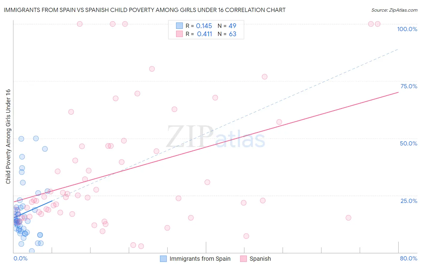 Immigrants from Spain vs Spanish Child Poverty Among Girls Under 16