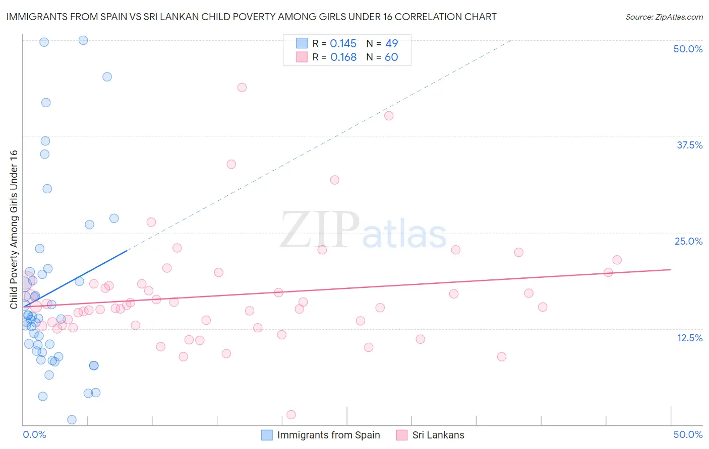 Immigrants from Spain vs Sri Lankan Child Poverty Among Girls Under 16