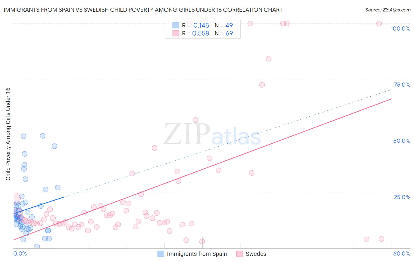 Immigrants from Spain vs Swedish Child Poverty Among Girls Under 16