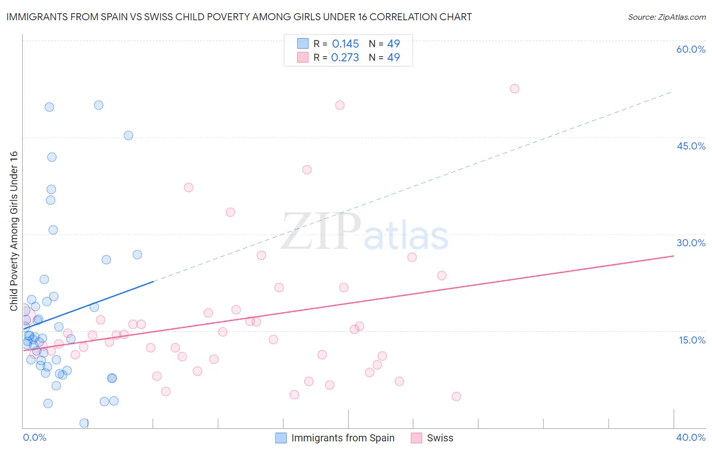 Immigrants from Spain vs Swiss Child Poverty Among Girls Under 16