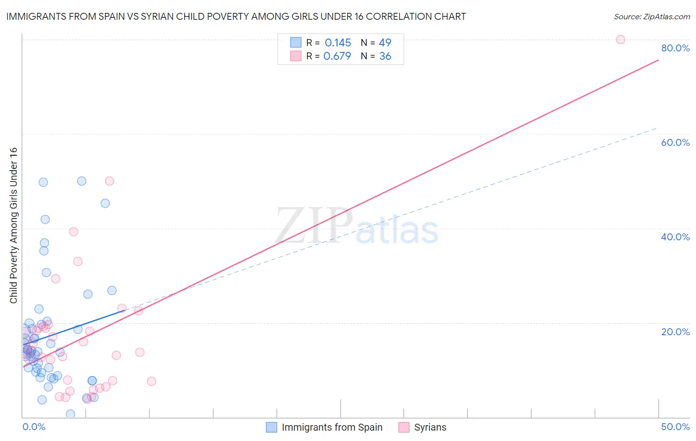 Immigrants from Spain vs Syrian Child Poverty Among Girls Under 16