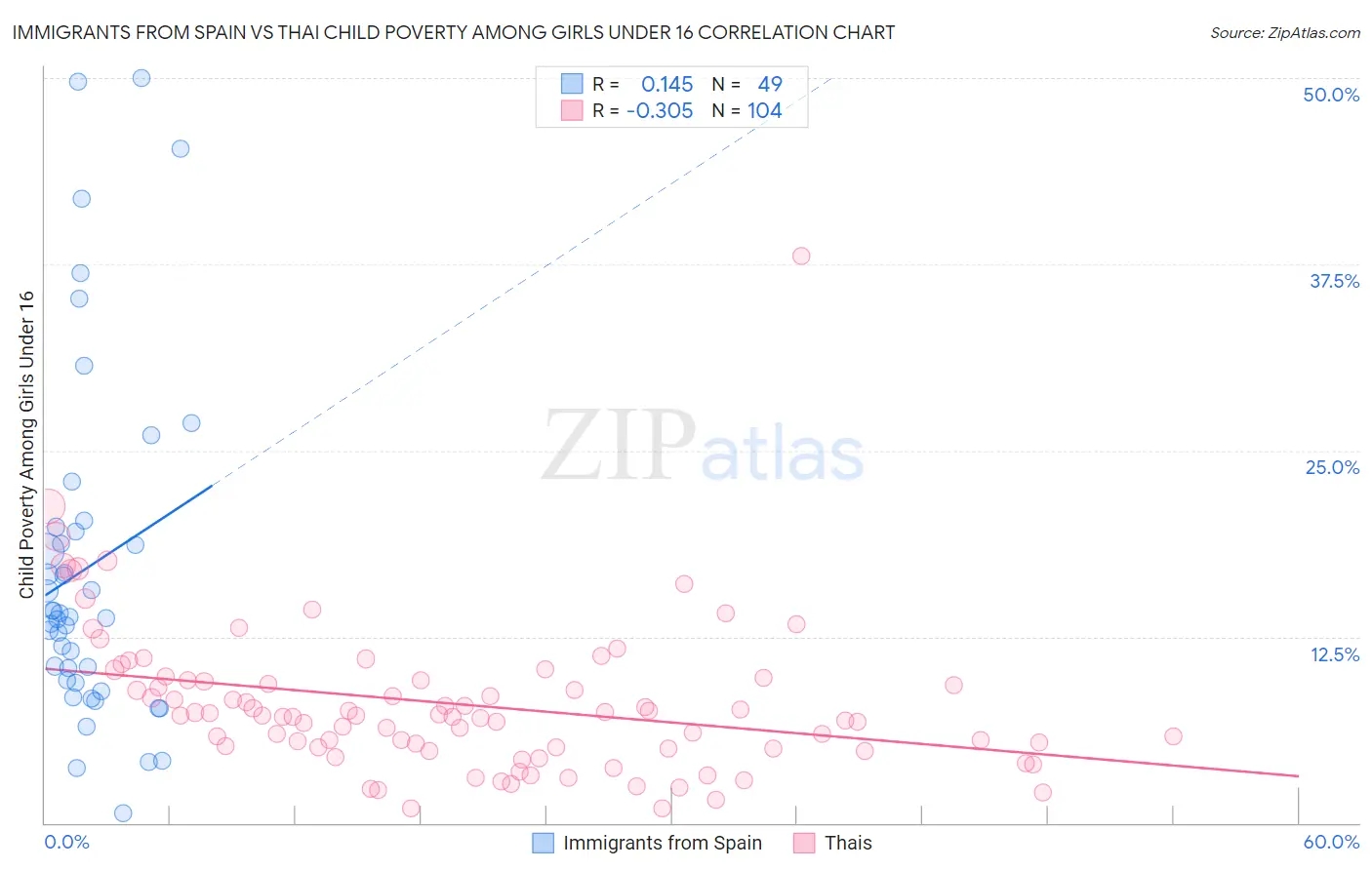 Immigrants from Spain vs Thai Child Poverty Among Girls Under 16